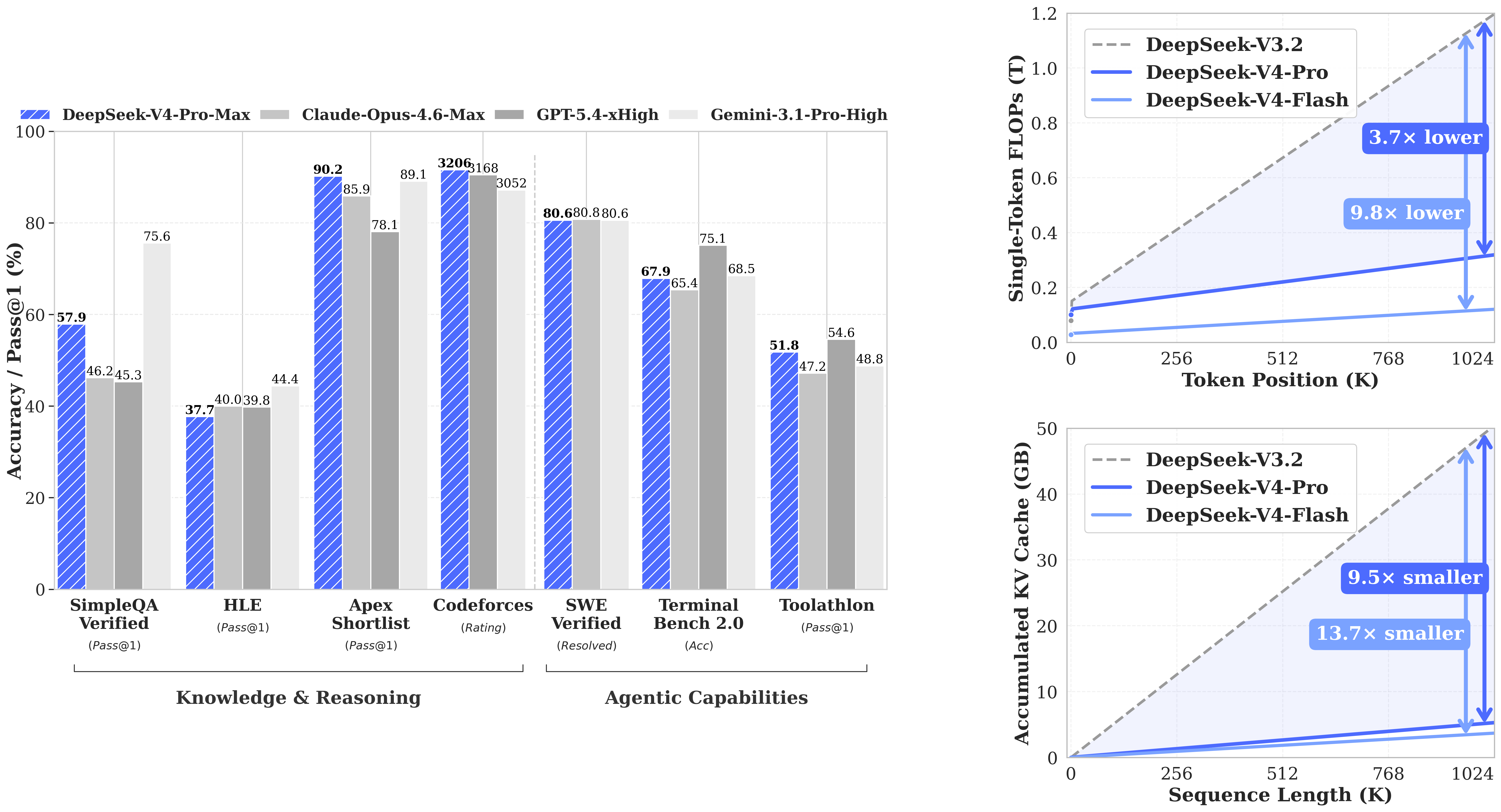 DeepSeek V4 Pro release chart comparing benchmark scores with other frontier models and showing long-context efficiency.