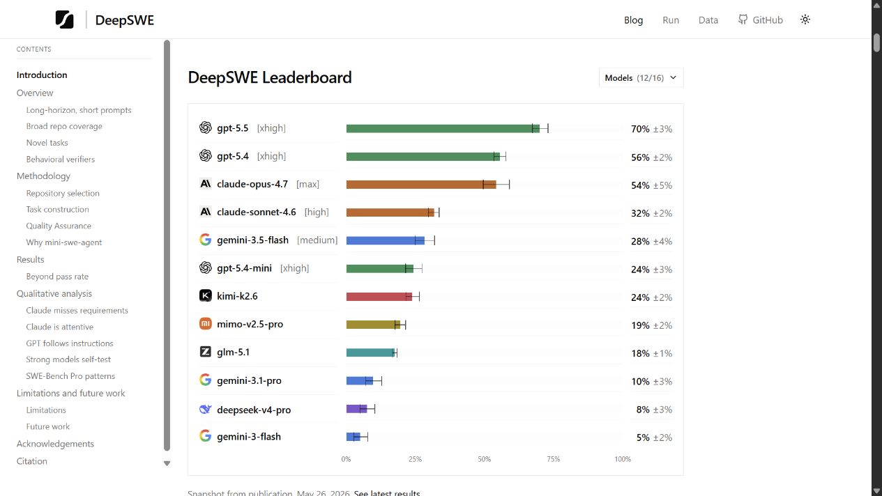 DeepSWE leaderboard comparing coding agents by pass rate.